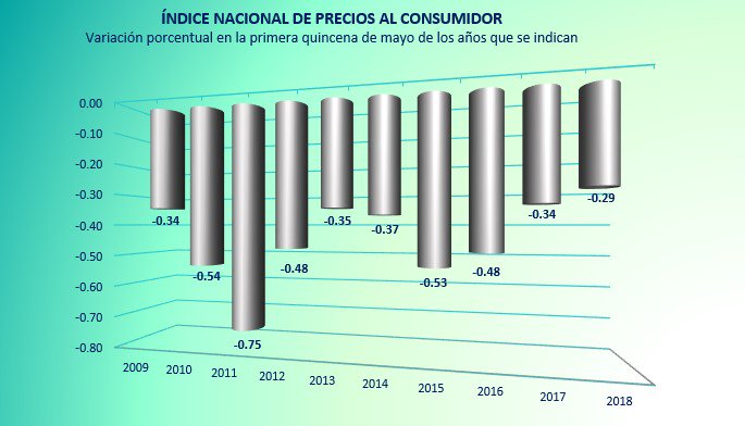 Inflación interanual en México subió 4.46% en mayo: INEGI