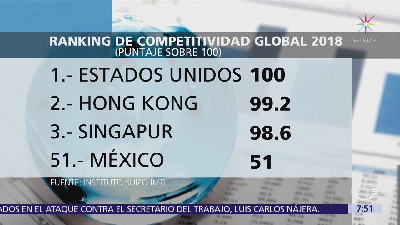 México, entre países con menor competitividad, según IMD