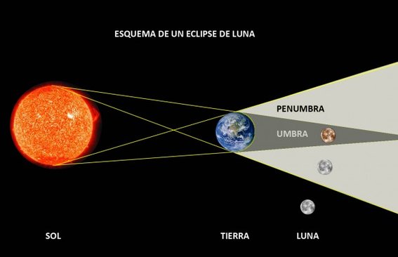 diagrama-eclipse-lunar-27-julio-sera-el-mas-largo-del-siglo-xxi