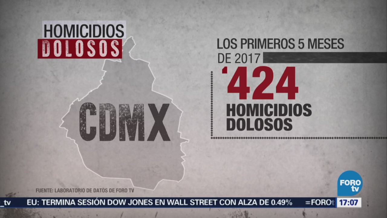 Aumentan los homicidios dolosos en la CDMX