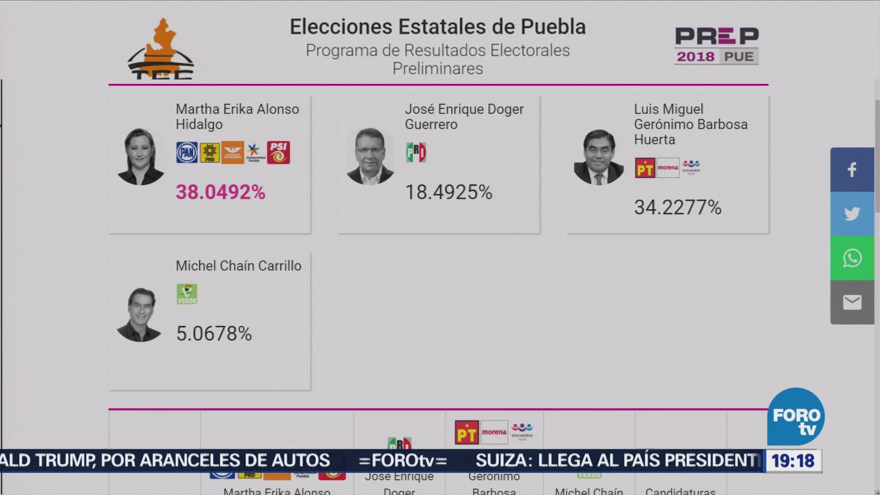 Puebla Participación Ciudadana Fue Más 66%