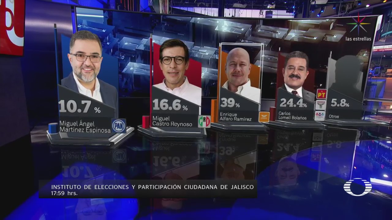 Enrique Alfaro obtiene el 39% de la