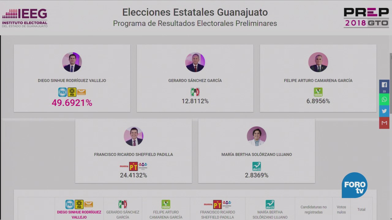 Guanajuato Computa Más 93% Actas Electorales