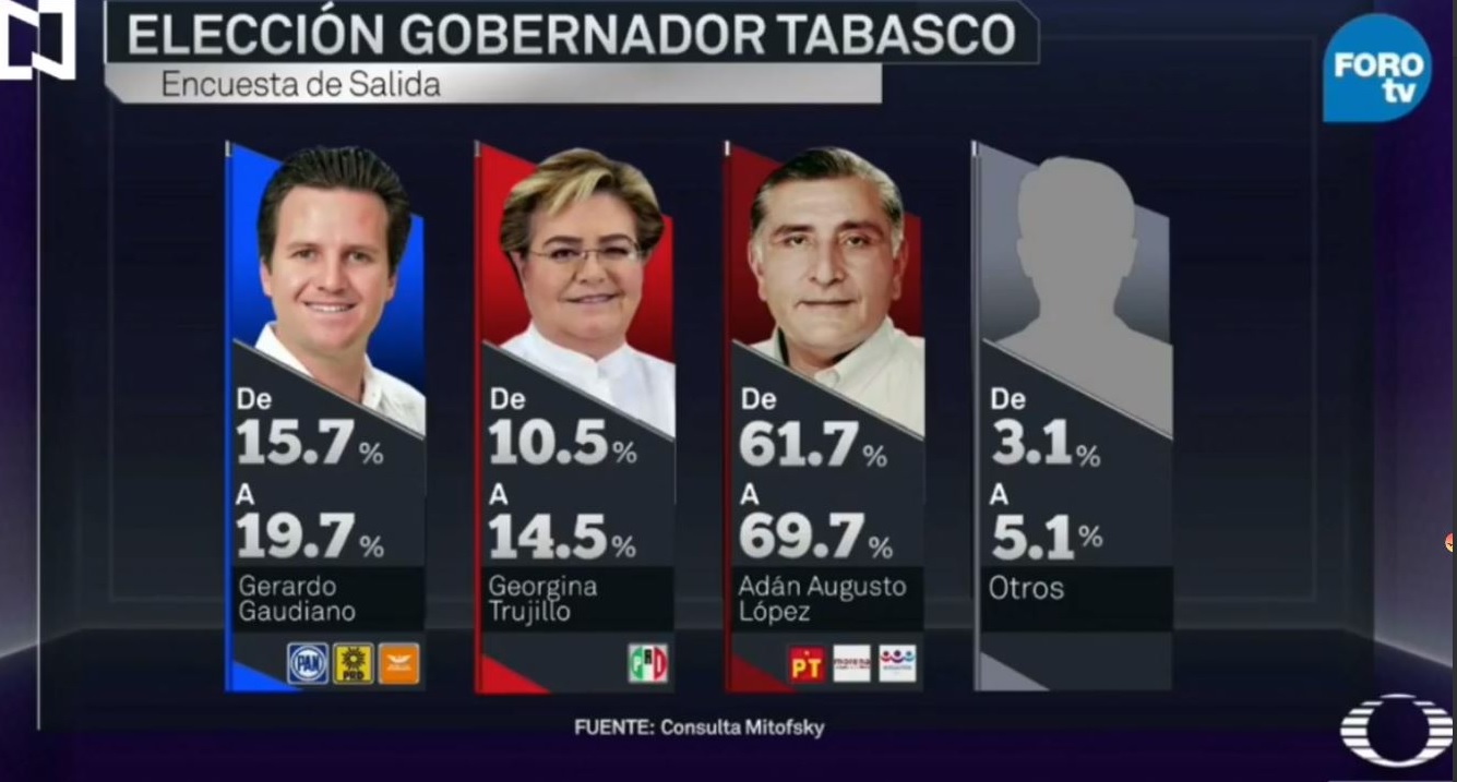 Candidato de Morena aventaja elección gubernatura Tabasco