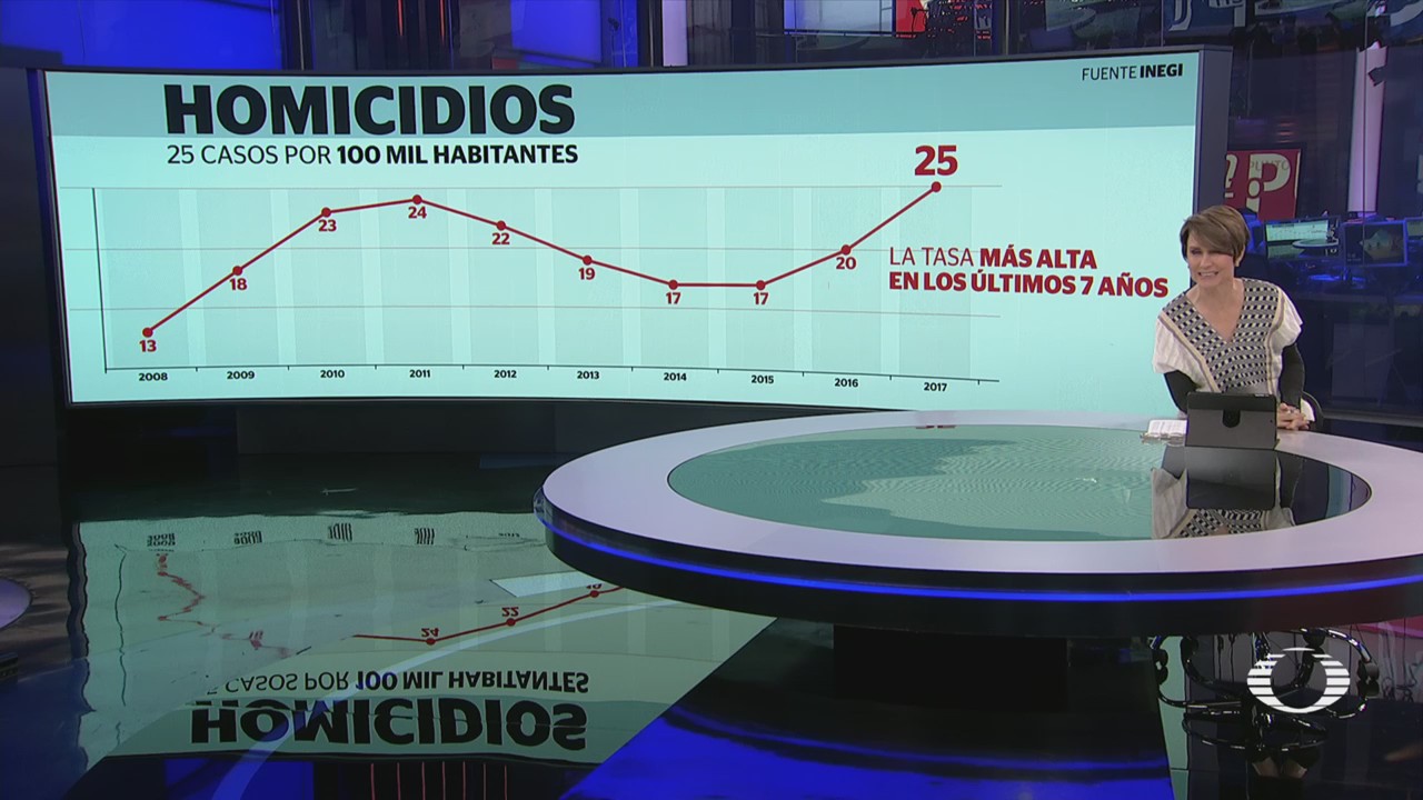 Homicidios registran la tasa más alta en México