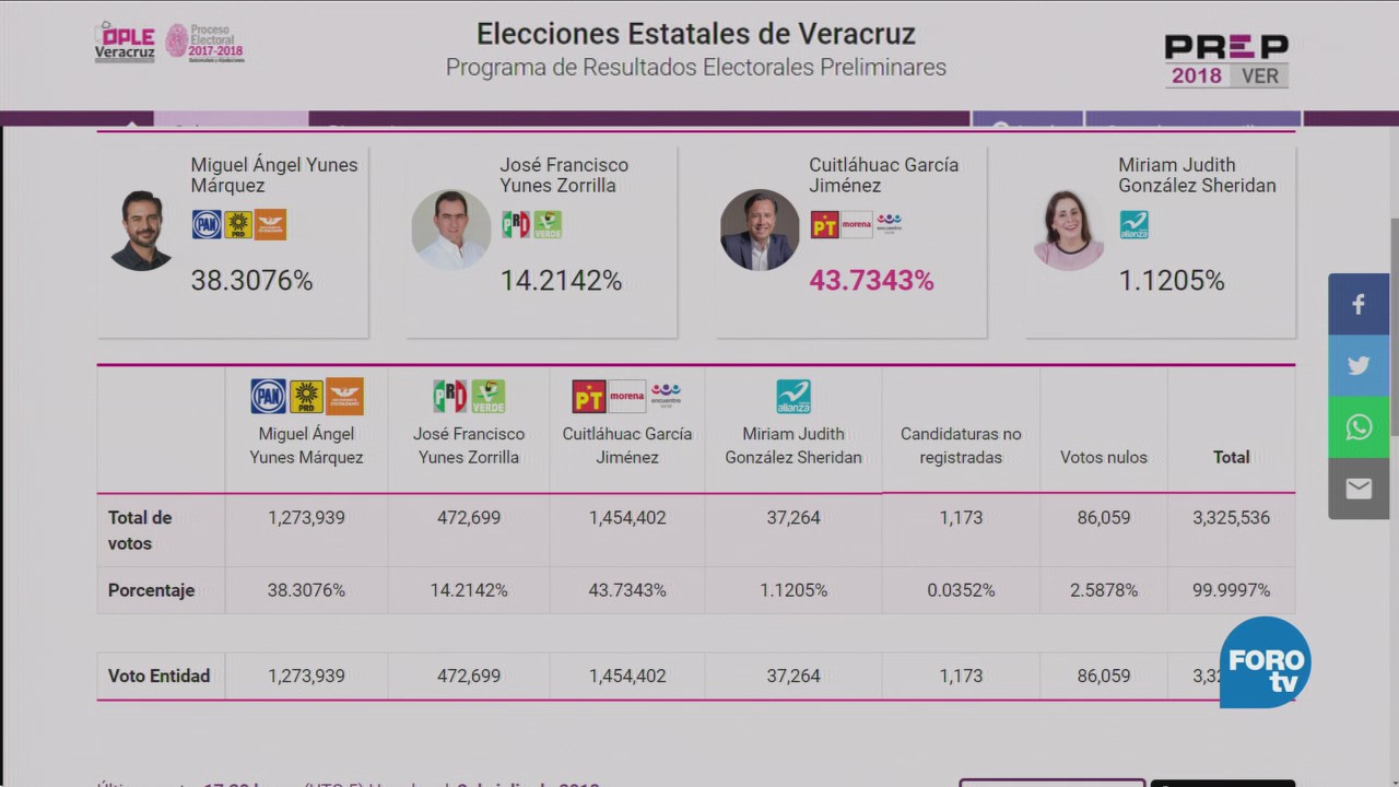 Juntos Haremos Historia,43.73 Votos Veracruz Según Prep
