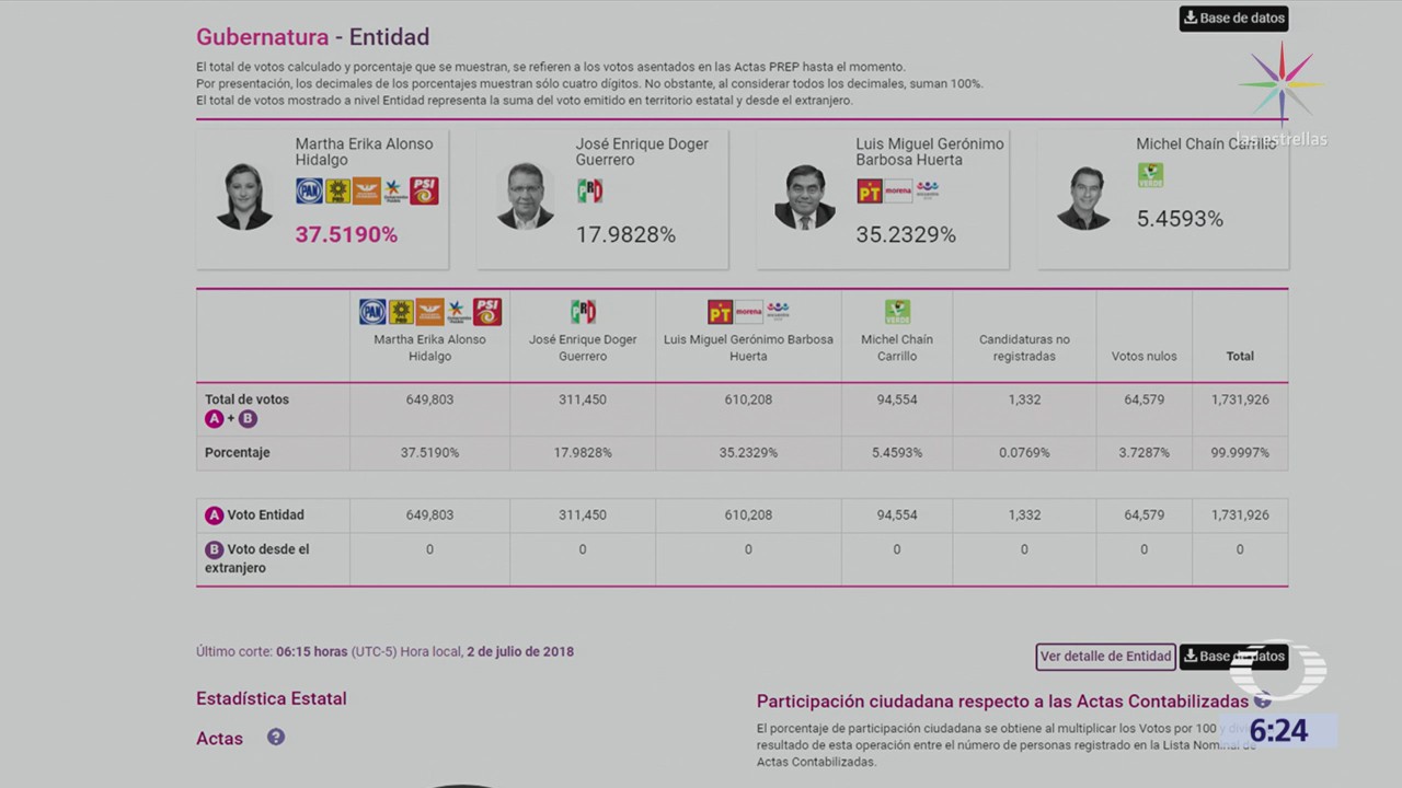 Martha Erika Alonso aventaja en elección por Gubernatura de Puebla