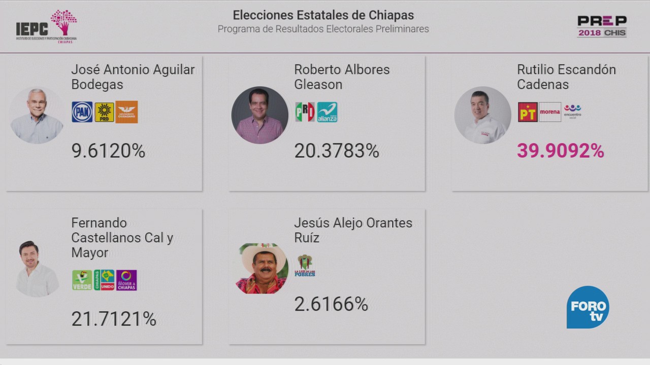 Más 67 Ciento Chiapanecos Participaron Elecciones