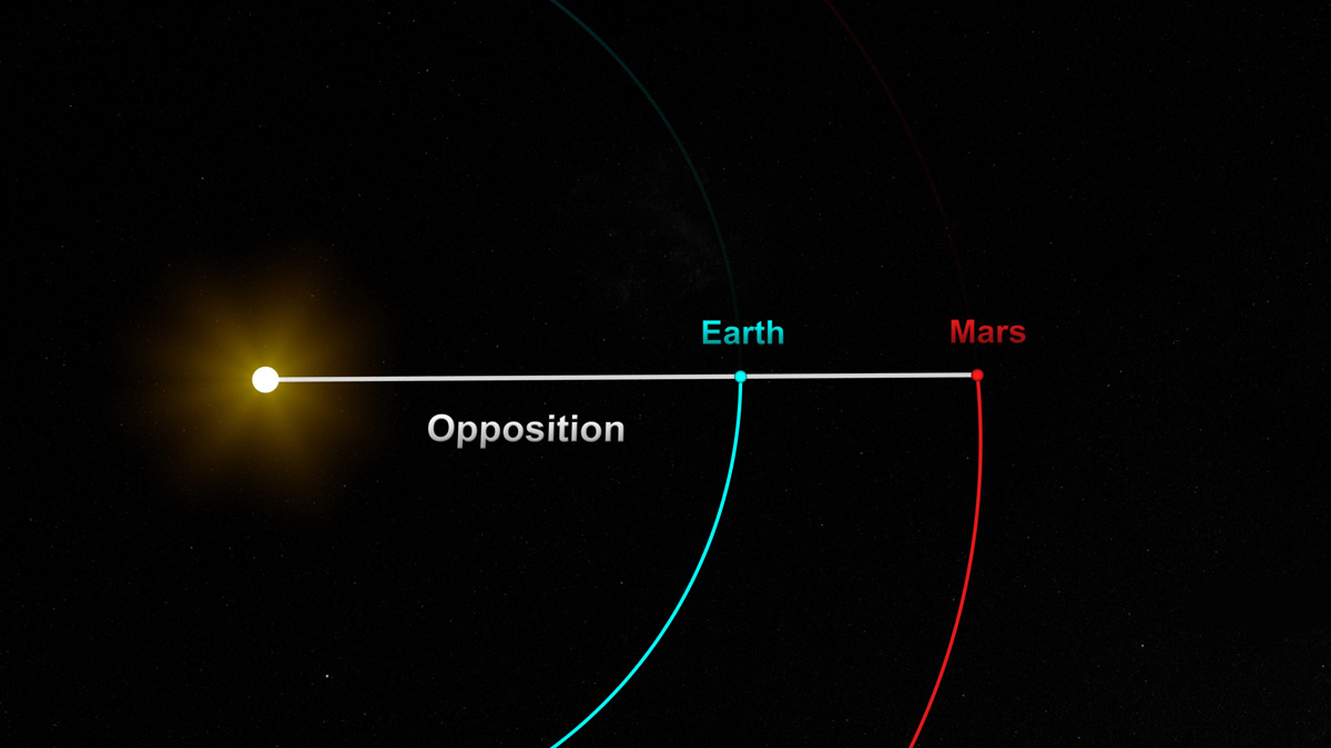 La Tierra y Marte se alinean con el Sol en oposición