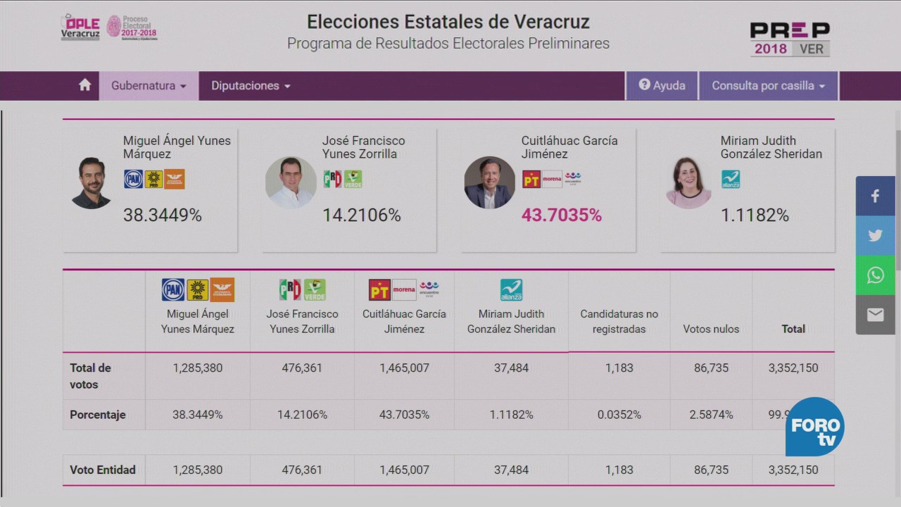 PREP cierra con 93.5% de boletas computadas en Veracruz