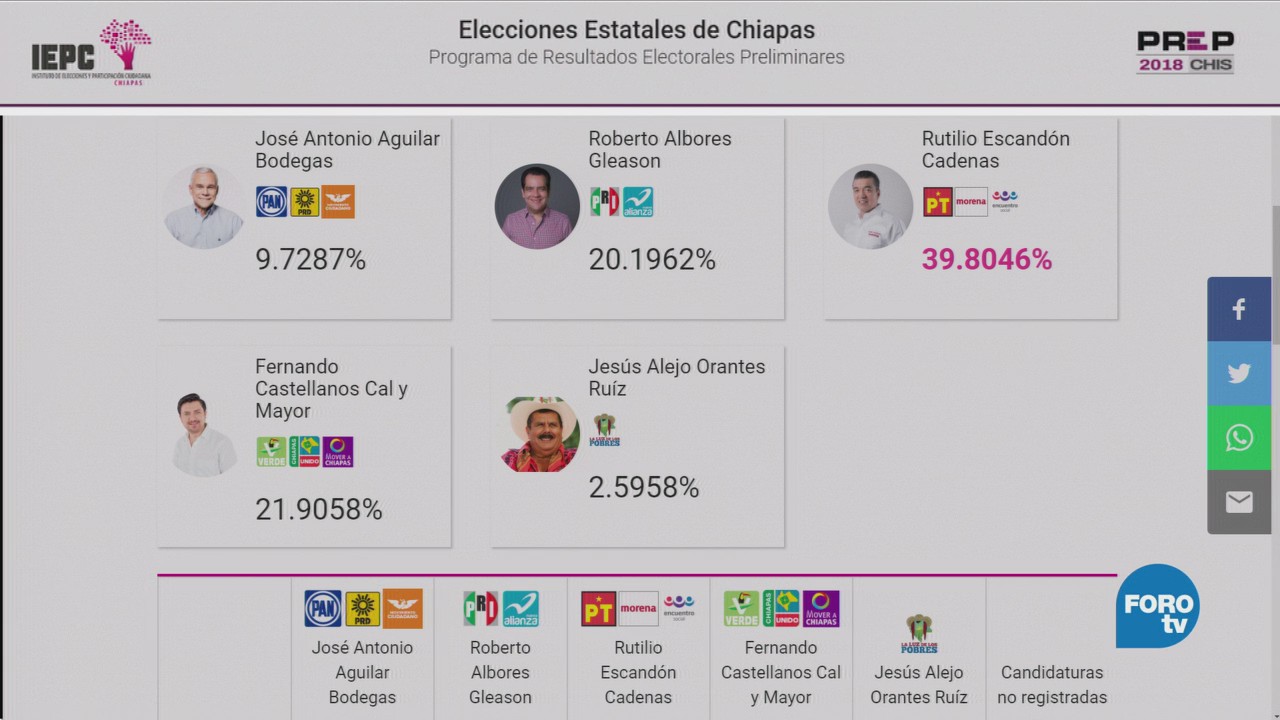 Prep Chiapas Ventaja Candidato Morena