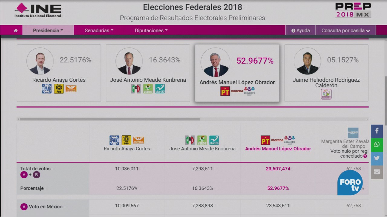 Prep Elección Presidencial Computado 81% Actas