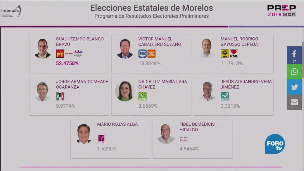 Prep Morelos Fluye Normalidad Falta Computar 5% Actas