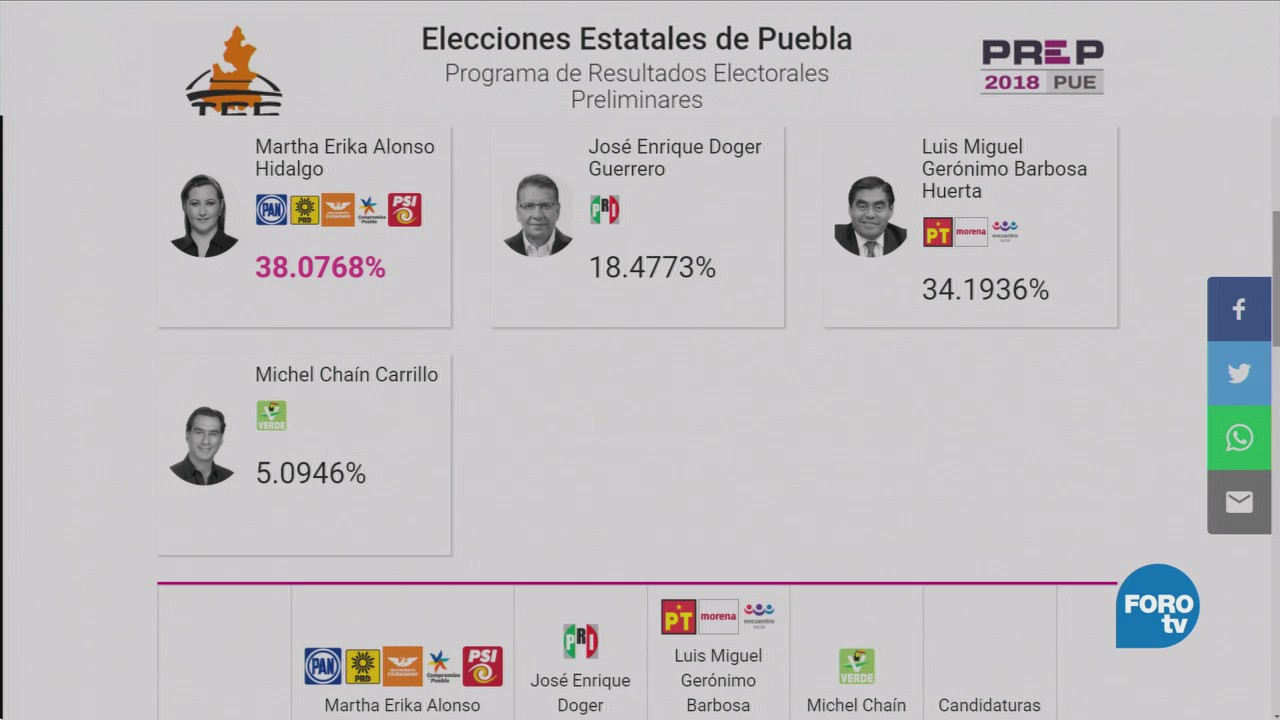 Prep Puebla Lleva Más 97% Actas Capturadas