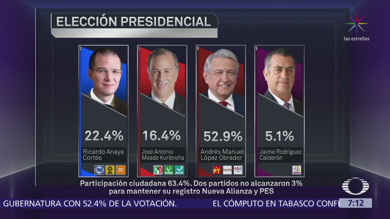 PREP del INE cierra y confirma triunfo electoral de López Obrador