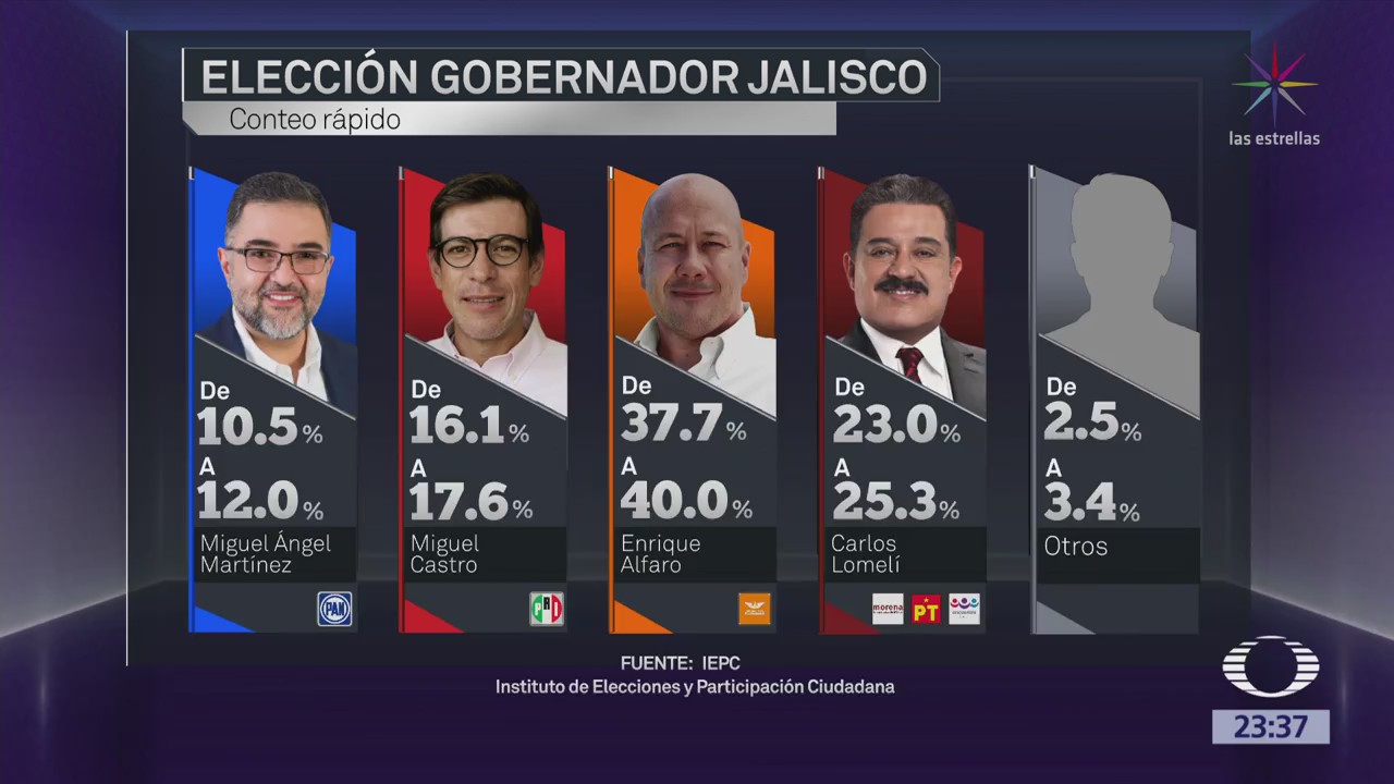 Resultados de Encuesta de Salida en Jalisco