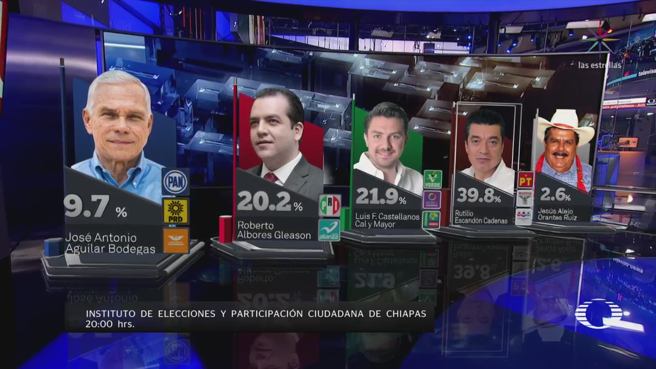 Rutilio Escandón obtiene 39.8% de la votación