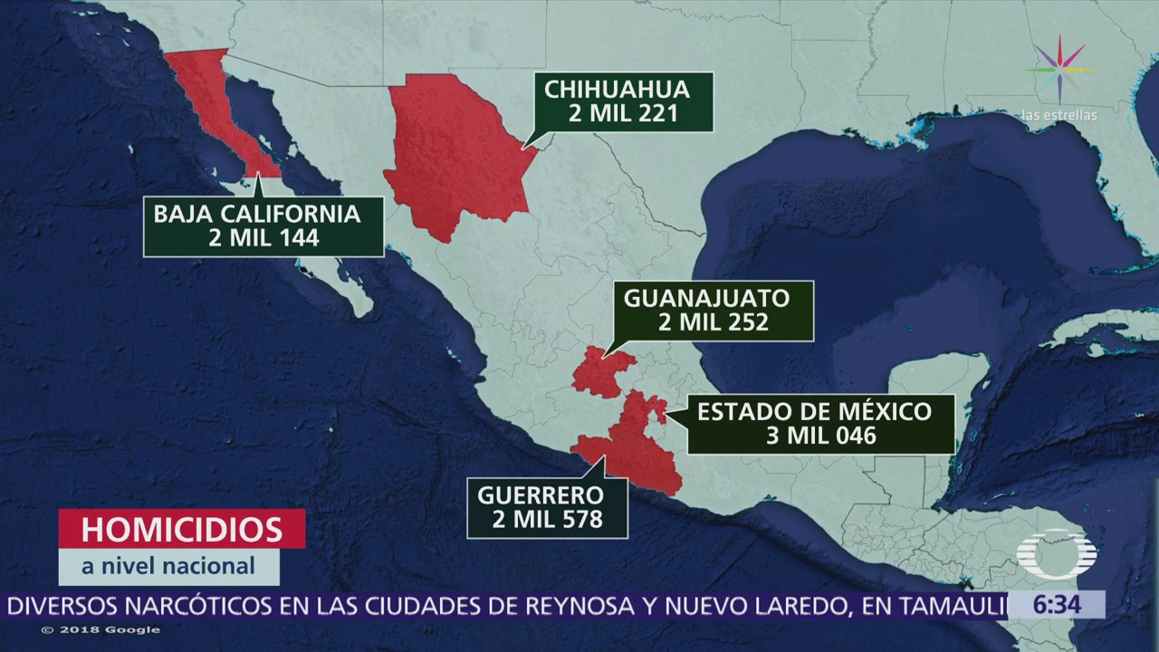 Suman 31 mil 174 homicidios en México durante 2017
