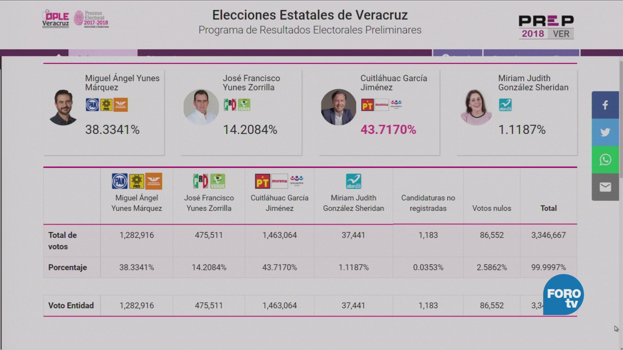 Veracruz Lleva 93.4% Actas Computadas