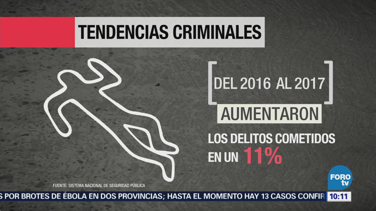 El homicidio en México aumentó 17 por ciento: Consejo de Seguridad Privada