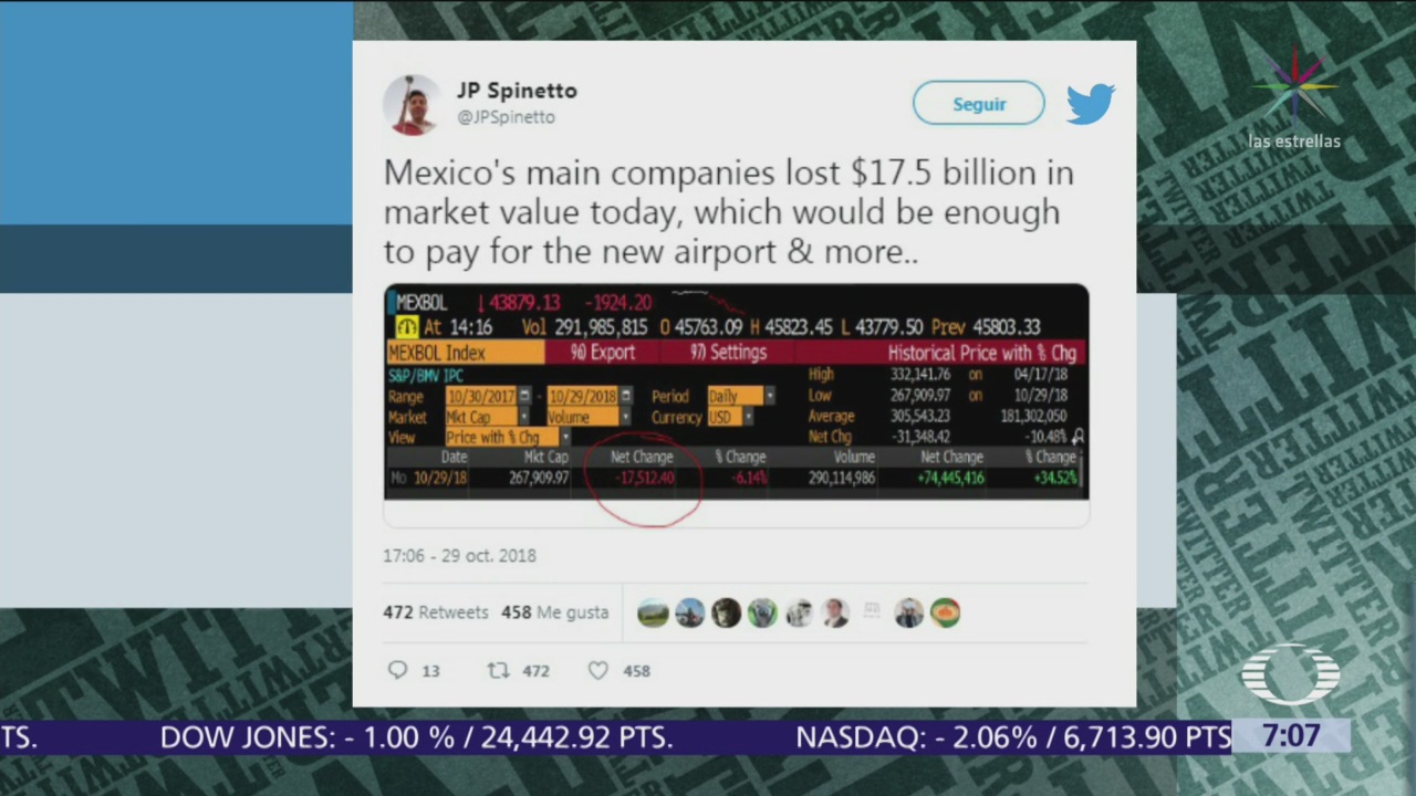 Empresas mexicanas pierden 17 mil 500 mdd por anuncio del aeropuerto