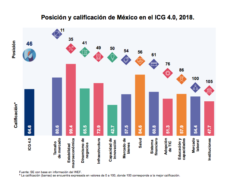 Posición y calificación de México en el Índice de Competitividad Global 4.0, 2018
