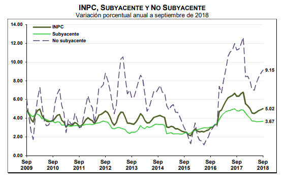 Variación anual de la inflación subyacente y no subyacente a septiembre de 2018 (INEGI)