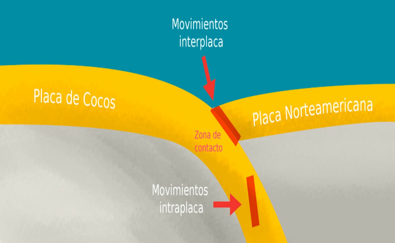 Es conocido que los movimientos intraplaca causados por la subducción crean los mega terremotos, aunque no se creía que causaran rompimiento a tal profundidad (Sismológico Nacional)