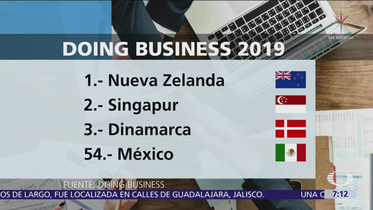 México ocupa el lugar 54 para hacer negocios, detalla reporte