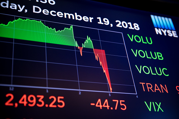 Wall Street cierra con pérdidas y el Dow Jones baja 1.49%