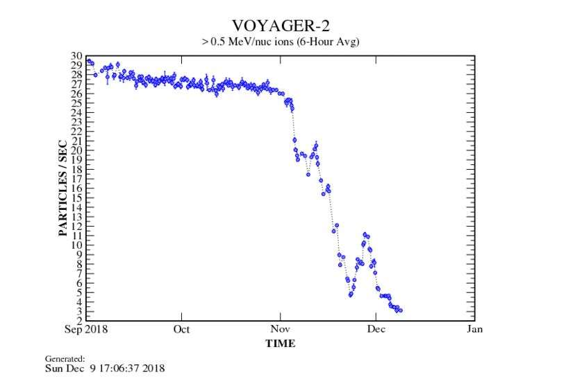 Gráfica que muestra la disminución de partículas heliosféricas en la lectura realizada por el Voyager 2 en diciembre de 2018 (NASA)