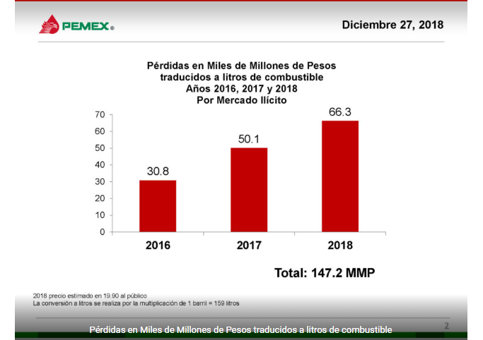 Gráfico presentado por el gobierno de López Obrador.(https://lopezobrador.org.mx)