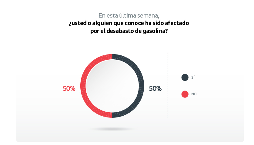 Mexicanos consideran problema nacional el desabasto de gasolina, según encuesta
