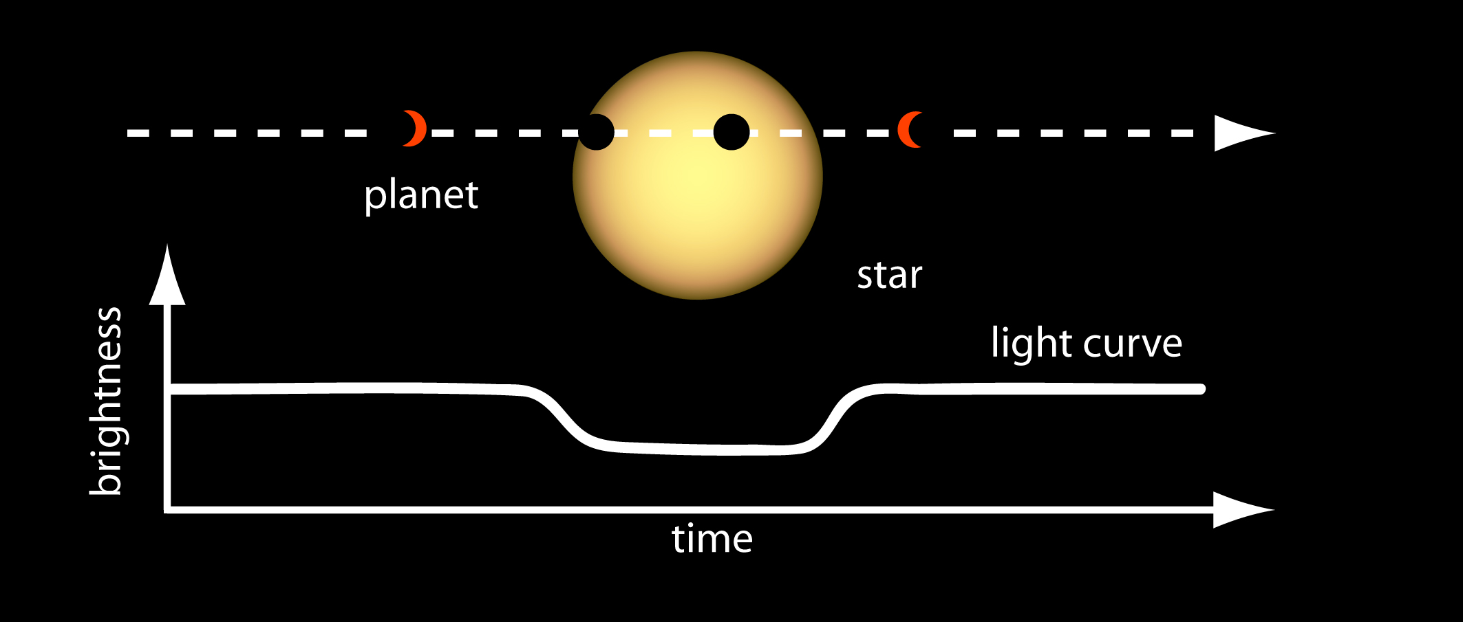 Cuando un planeta atraviesa por una estrella, el brillo de la misma baja . Este es el tipo de evidencia que permitió el hallazgo de K2-88Bb (NASA Goddard)