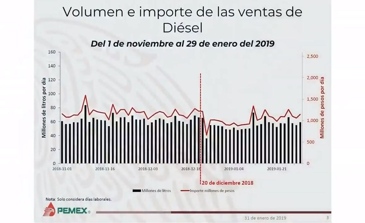 Imagen: Gráfica que muestra los niveles de venta de Diesel registrados en noviembre y diciembre del 2018, 31 enero 2019