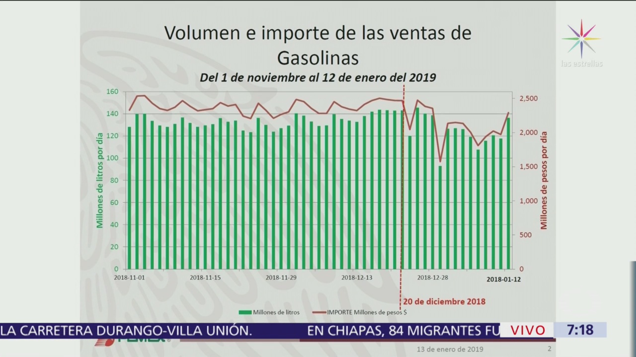 Pemex explica el volumen e importe de ventas de gasolinas durante noviembre y diciembre