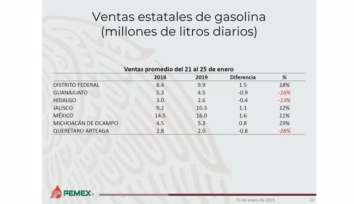 Imagen: Gráfica que muestra, 31 enero 2019 los niveles de venta de Gasolina en los diferentes estados del país.