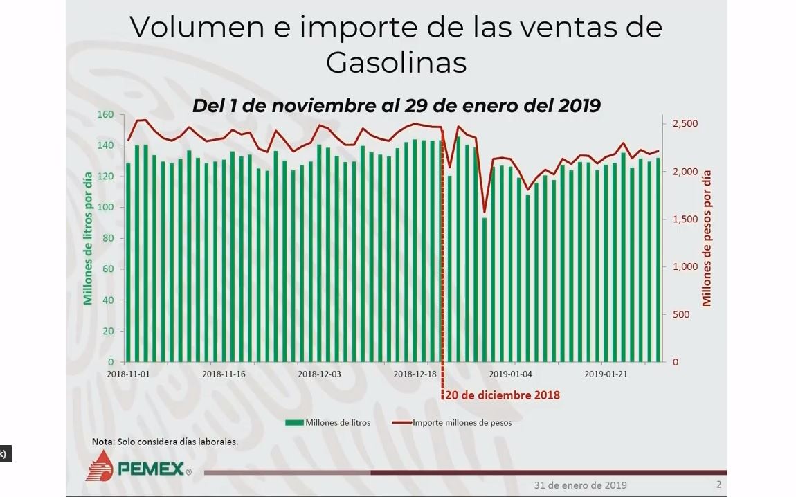 Imagen: Gráfica que muestra el volumen e importe de las ventas de gasolina en México, 31 enero 2019