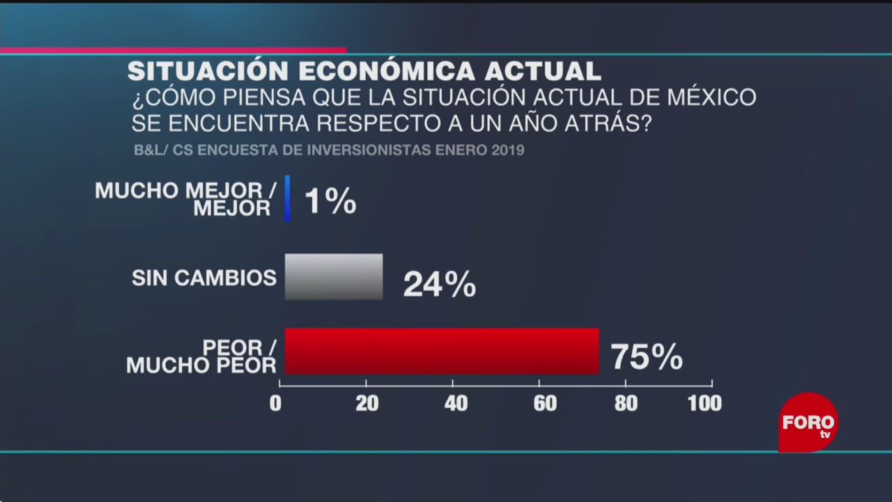 Percepción de inversionistas sobre estado de la economía en México