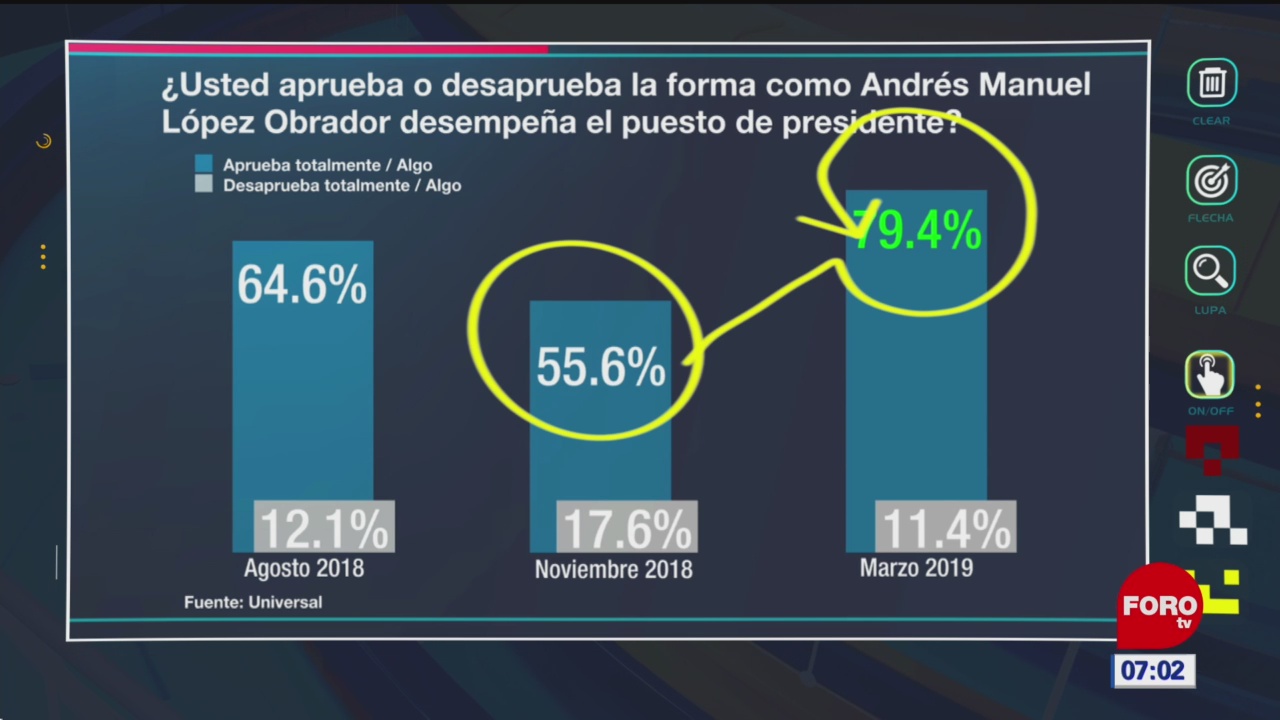 Aumenta aprobación del presidente López Obrador