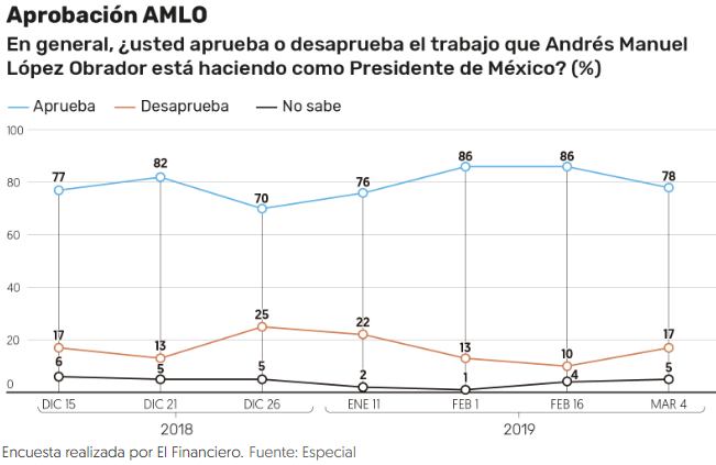 IMAGEN AMLO tiene 78% de aprobación, según encuesta de 'El Financiero' 4 marzo 2019 cdmx