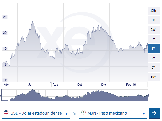 economia-mexicana-primer-trimestre-peso-mexicano-dolar