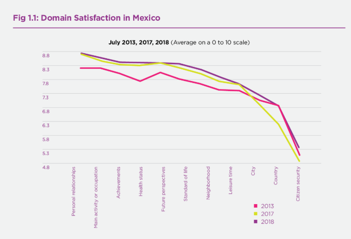 IMAGEN Felicidad de mexicanos aumentó por triunfo electoral de AMLO, según informe Mundial sobre Felicidad