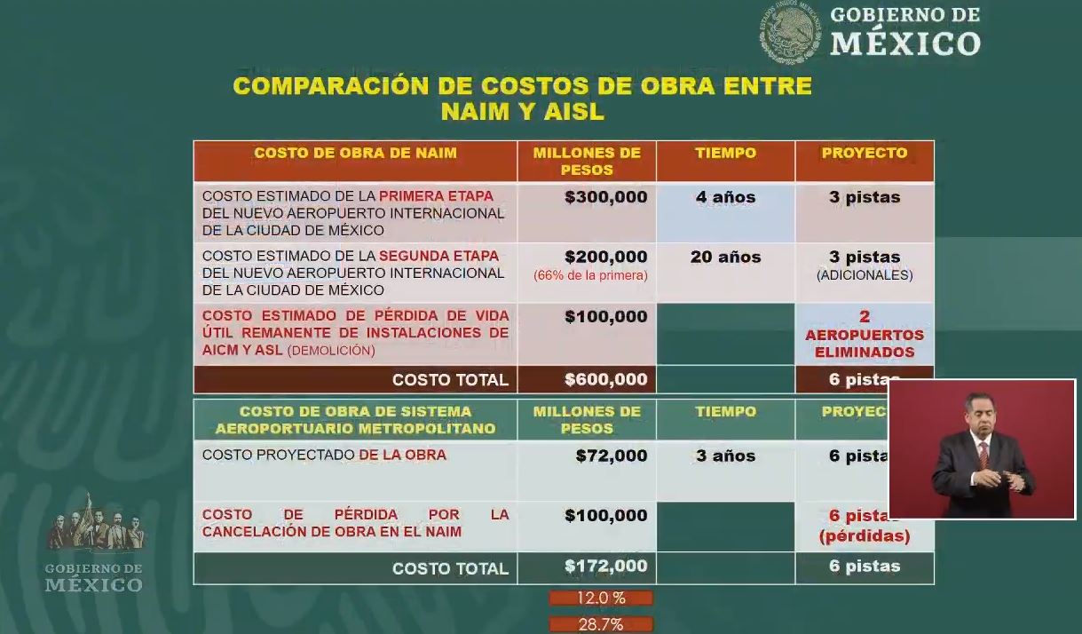 Foto: Comparación de costos de obra entre el NAIM y el aeropuerto Internacional de Santa Lucía, 26 abril 2019