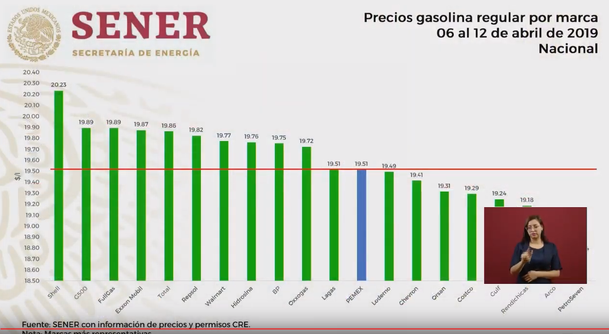 Imagen: Precios de las gasolinas, semana del 06 al 12 de abril de 2019, 15 de abril del 2019, México 