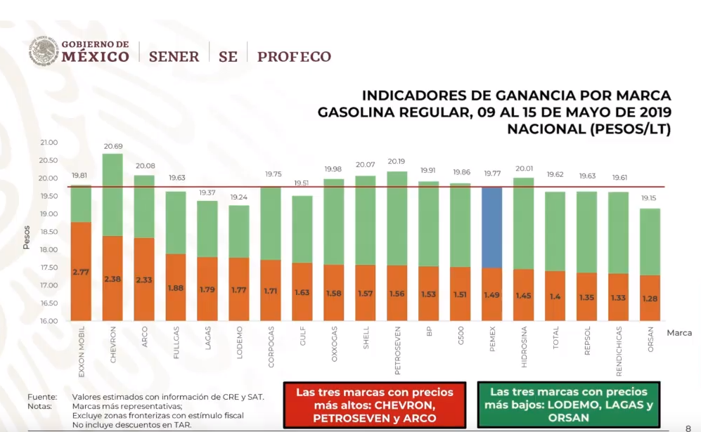 Foto: Gráfica sobre las gasolineras más caras y más baratas, 20 de mayo de 2019, Ciudad de México
