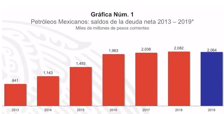 Imagen: Crecimiento de la deuda de Pemex, de 2013 a 2019, 13 de mayo de 2019, Ciudad de México 