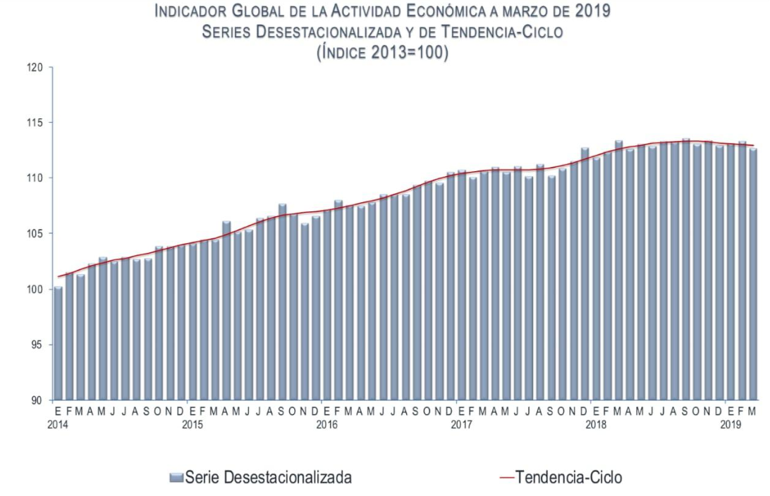 Imagen: Gráfica sobre actividad económica en marzo 2019, en México, 24 de mayo de 2019, México 