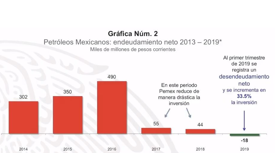 Foto: Gráfica sobre endeudamiento neto de Pemex, 13 de mayo de 2019, Ciudad de México 