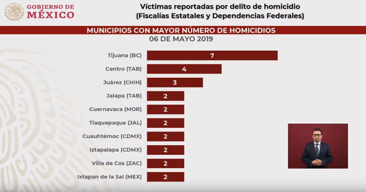 Imagen: Municipios con mayor número de homicidios, 7 de mayo de 2019, México